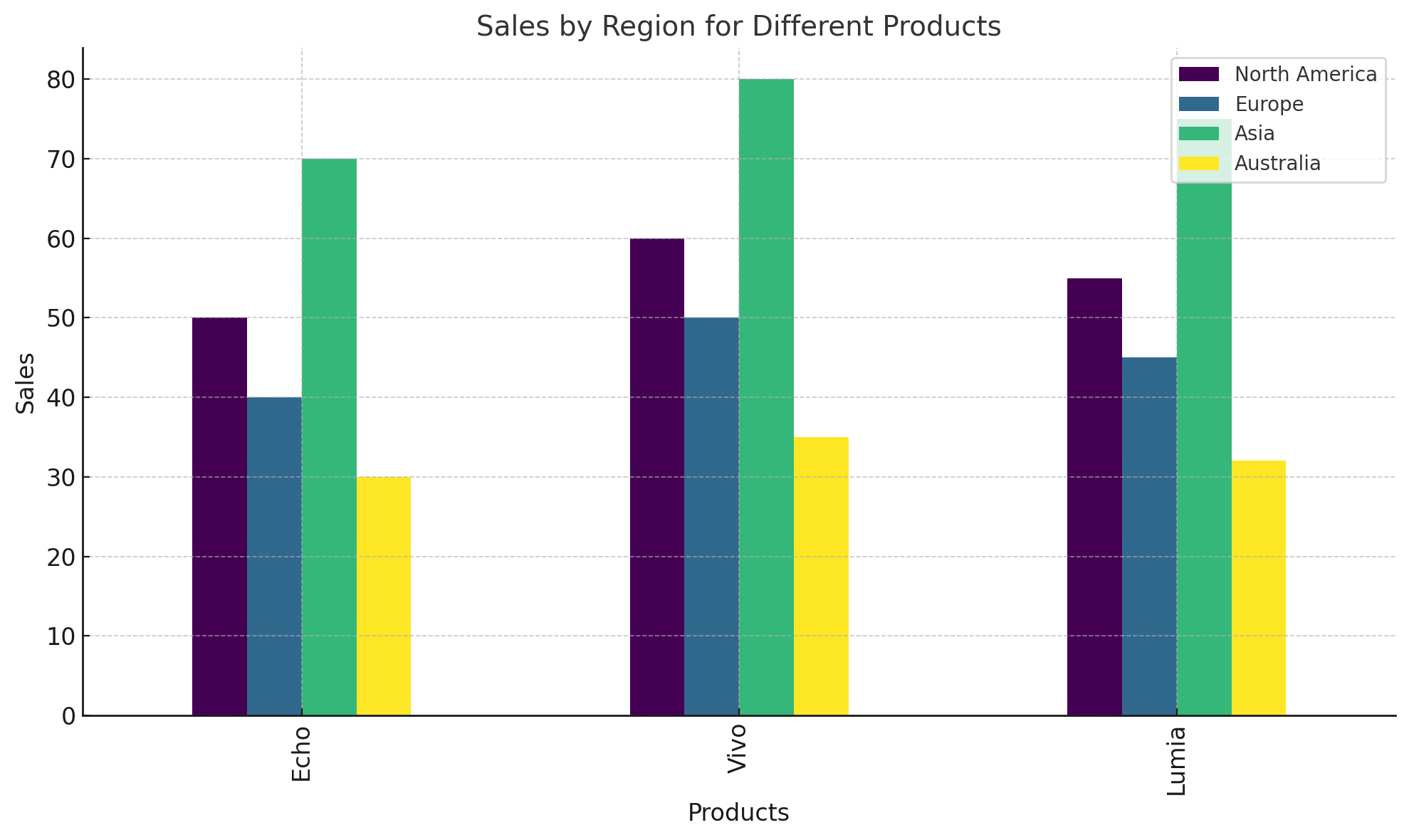 Sales Data
